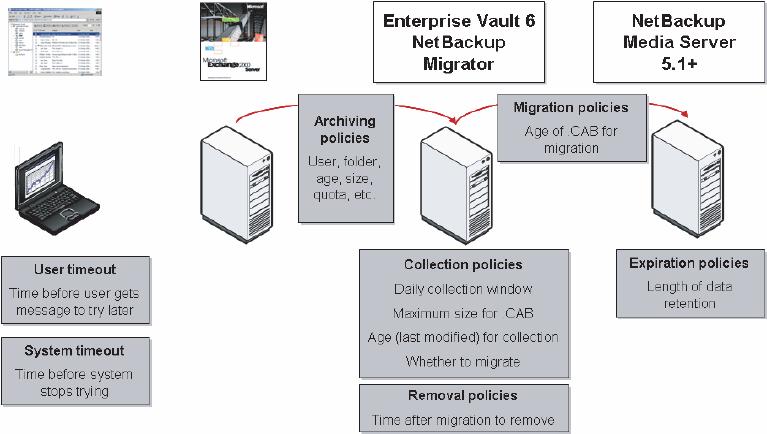 Configuration of Enterprise Vault and NetBackup Both Enterprise Vault and NetBackup have many different settings that control the management and movement of data.