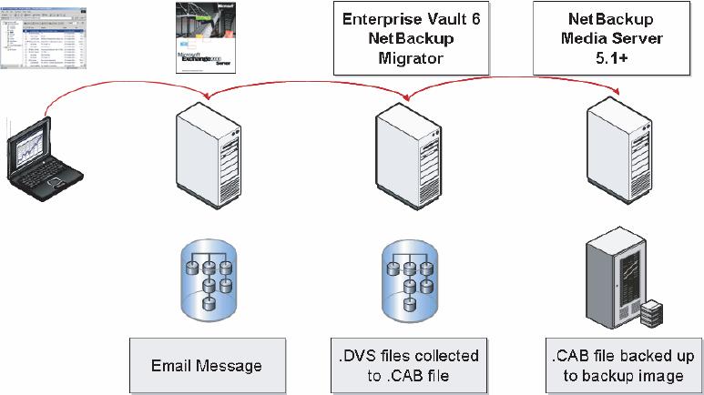 Overview of Archiving and Migration When items are archived to Enterprise Vault as DVS files, as described above, they can be optionally collected into CAB collection files. With Enterprise Vault 6.