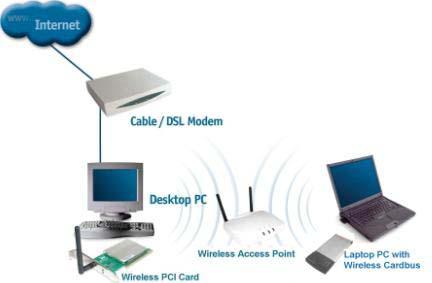 To complete the installation, please follow these steps: 1. Connect the Router/Gateway to a Broadband connection, (e.g., a Cable modem or a DSL modem.) 2. Connect the WLAN Access Point to the router.