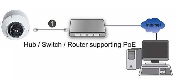 Use a standard RJ-45 network cable and connect the IP Camera to a hub/switch/router. E2.
