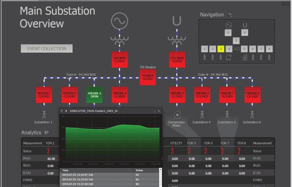 RTAC HMI Integrated Visualization and Control The RTAC HMI allows you to visualize your substation electrical power system and includes the benefits of traditional SCADA and HMI packages.