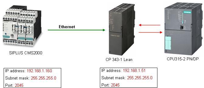 2.) Configuration of an Ethernet network via SIMATIC NetPro. Please note that this is an unspecific TCP connection. The application example is based on the following network configuration: Fig.