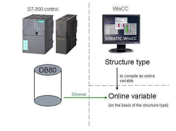 Fig. 11 Creation of online variable on the basis of the structure type To create online variables, proceed as follows: Right mouse click on "Connection_S7_control" "New variable".