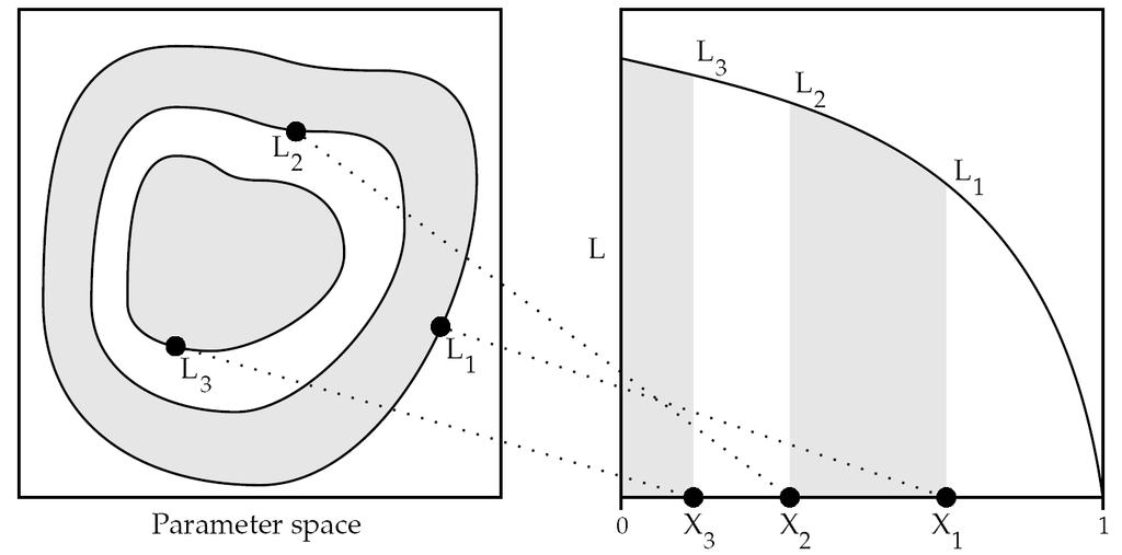 Nested Sampling (Skilling 2004) Method to evaluate evidence Climb likelihood surface by passing through nested equi-likelihood contours Shrink