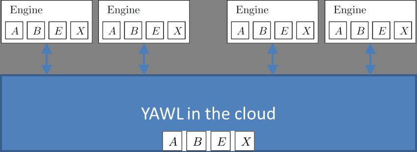 Fig. 1: The positioning of YAWL in the cloud. with different organisations which do not want to expose some or all of their information to the other parties involved.