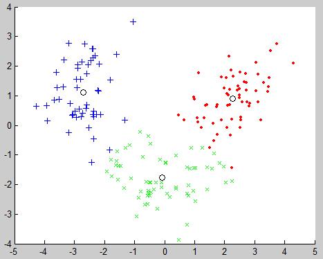 Figure 1. Variance of Principal Component The Figure1 shows the results obtained by a principal component analysis of the wine dataset.