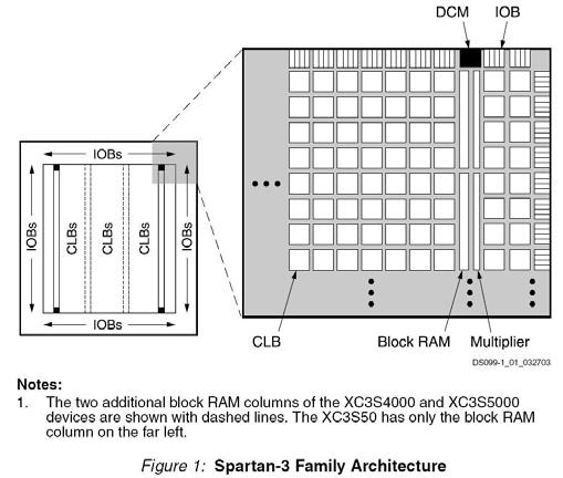 Xilinx Spartan-III Architecture FPGA IOB = Input/Output Block (interface between the package pins and the internal logic) CLB = Configurable Logic Block