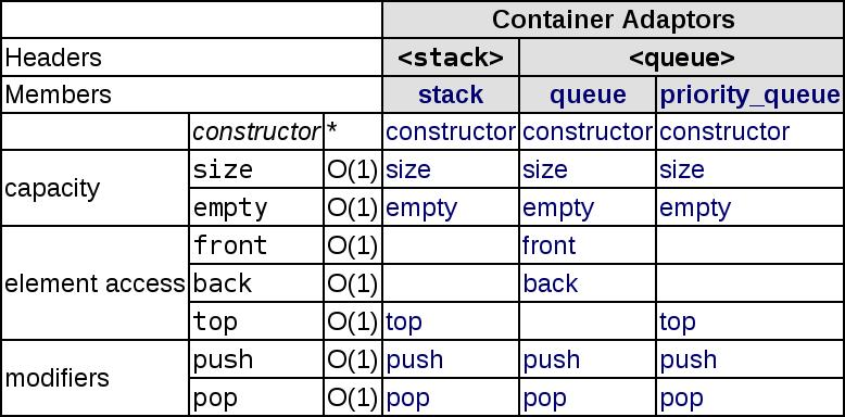 Adaptors cplusplus.com: C++ Reference. stack, queue and priority_queue are implemented as container adaptors.