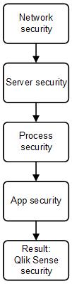 7 Security 7 Security The security in Qlik Sense consists of the following parts: Protection of the platform: How the Qlik Sense platform itself is protected and how it communicates and operates.