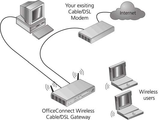 Connections can be made directly to the Router, or to an OfficeConnect Switch or Hub,