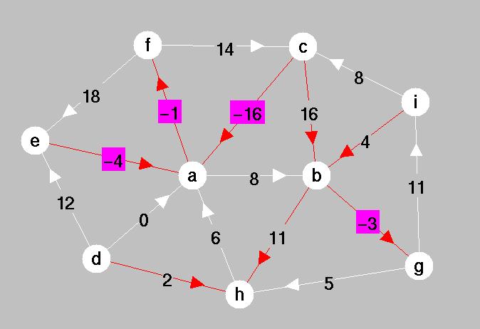 The darkened arcs form a spanning tree. FIGURE 2. A tree solution for a network flow problem. As 1. Consider the network flow problem shown Figure 1.