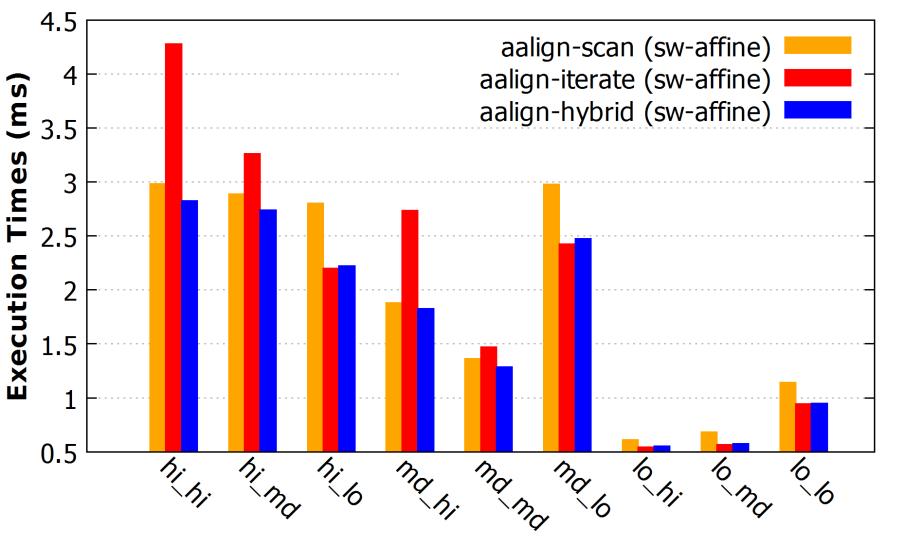Evaluation & Discussion Performance of Hybrid Method SW on Haswell CPU SW on Knights Corner MIC Use query coverage (QC) and max identity (MI) to describe the similarity of