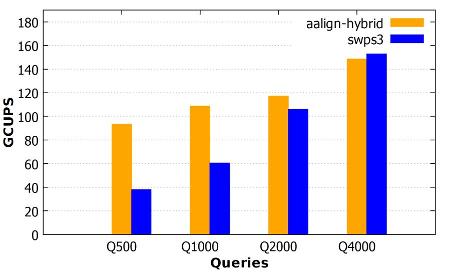 Performance Comparison with Open-Source Tools AAlign vs. SWPS3* on CPU AAlign vs.