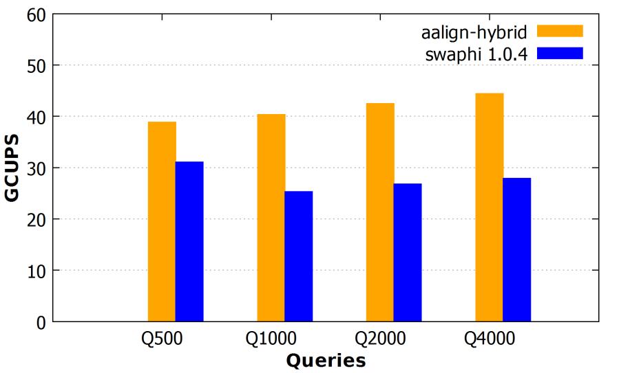 5x MIC: AAlign codes can outperform SWAPHI by up to 1.6x *A. Szalkowski, C. Ledergerber, P. Krhenbhl, and C.