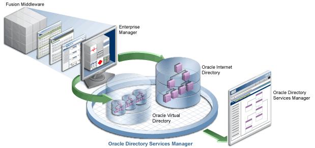 5. IDM Suite 11.1.1.9 Oracle Directory Service Manager Oracle Directory Services Manager (ODSM) provides a graphical administrative interface for Oracle Internet Directory and Oracle Virtual Directory.