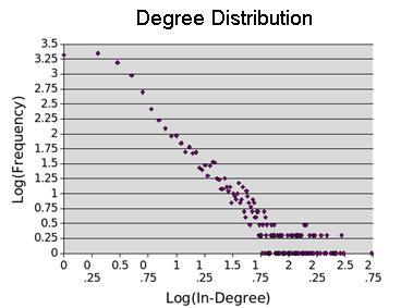 In-degree distribution plot (for this trial and an additional trial with 100,000 nodes and the same parameters: A nearly straight line appears in the log-log graph of the in-degree distribution for