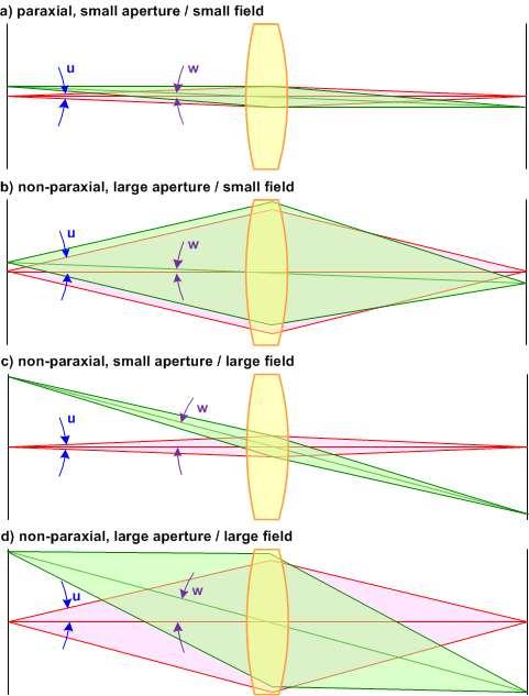 Paraxial Approximation Paraxialit is given for small angles relative to the optical axis for all ras Large numerical aperture angle u violates
