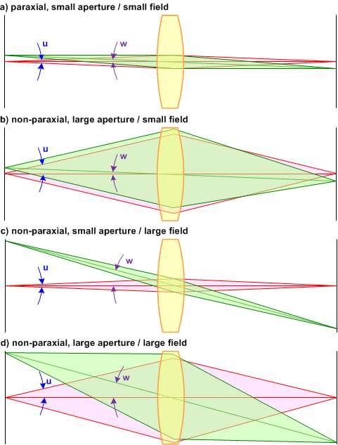Paraxial Approximation Paraxialit is given for small angles relative to the optical axis for all ras Large numerical aperture angle u violates