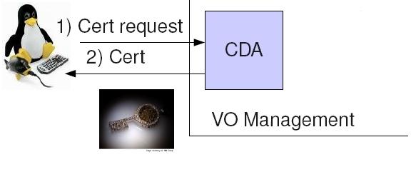 Single Sign On VO Management Security