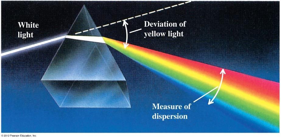 , white light) can be separated into its components through the use of a prism, which relies on