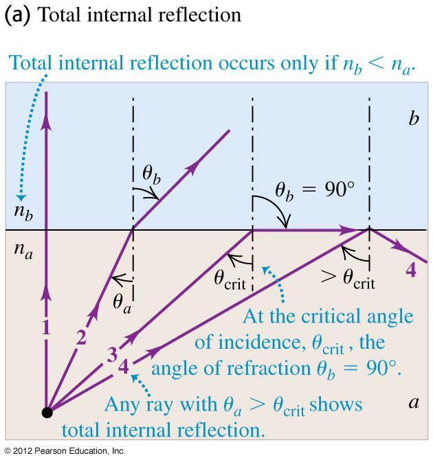 Total Internal Reflection Notice that this can only happen when n n What the previous picture didn t show is that there is also