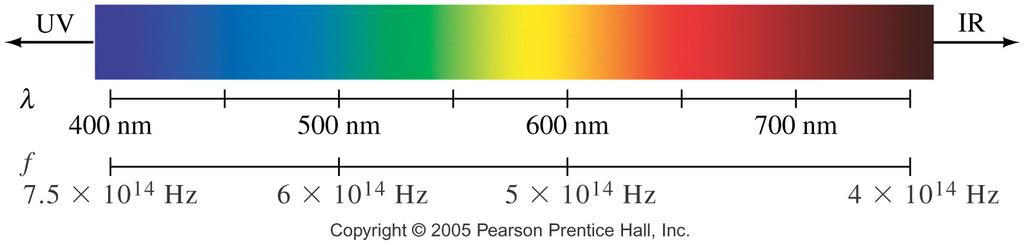 24.4 The Visible Spectrum and Dispersion Wavelengths of visible light: