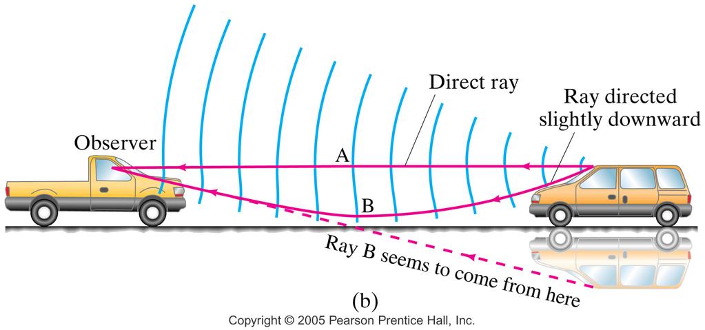 Huygens Principle and the Law of Refraction Highway mirages