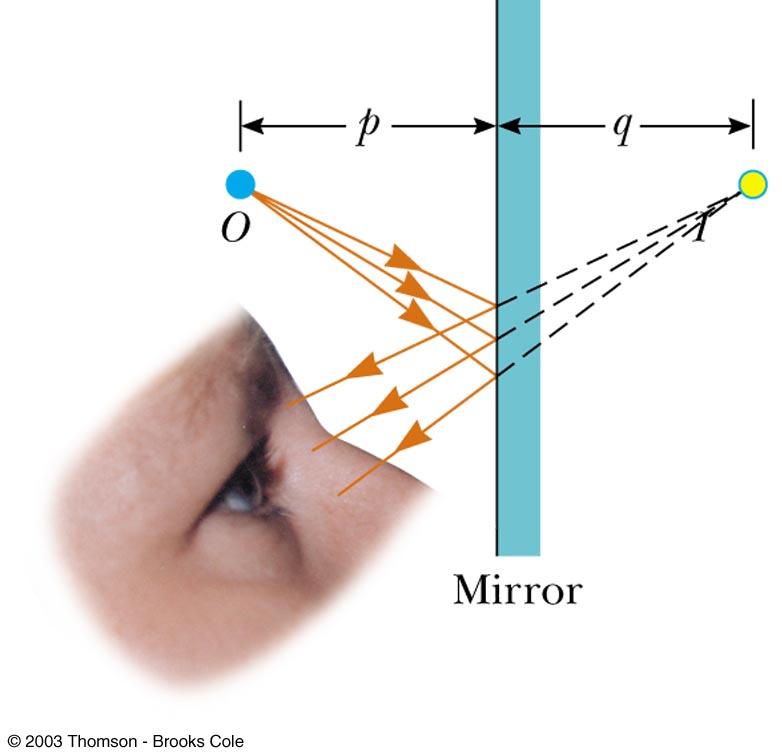 Plane mirror l Label p the object distance l Look at rays coming from object l Rays diverge when reflecting off of the mirror, but appear to originate from a point behind the mirror l Point I is