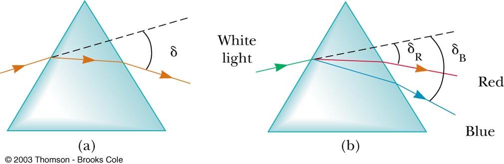 Consequences of dispersion red light passing through a prism white light passing through a