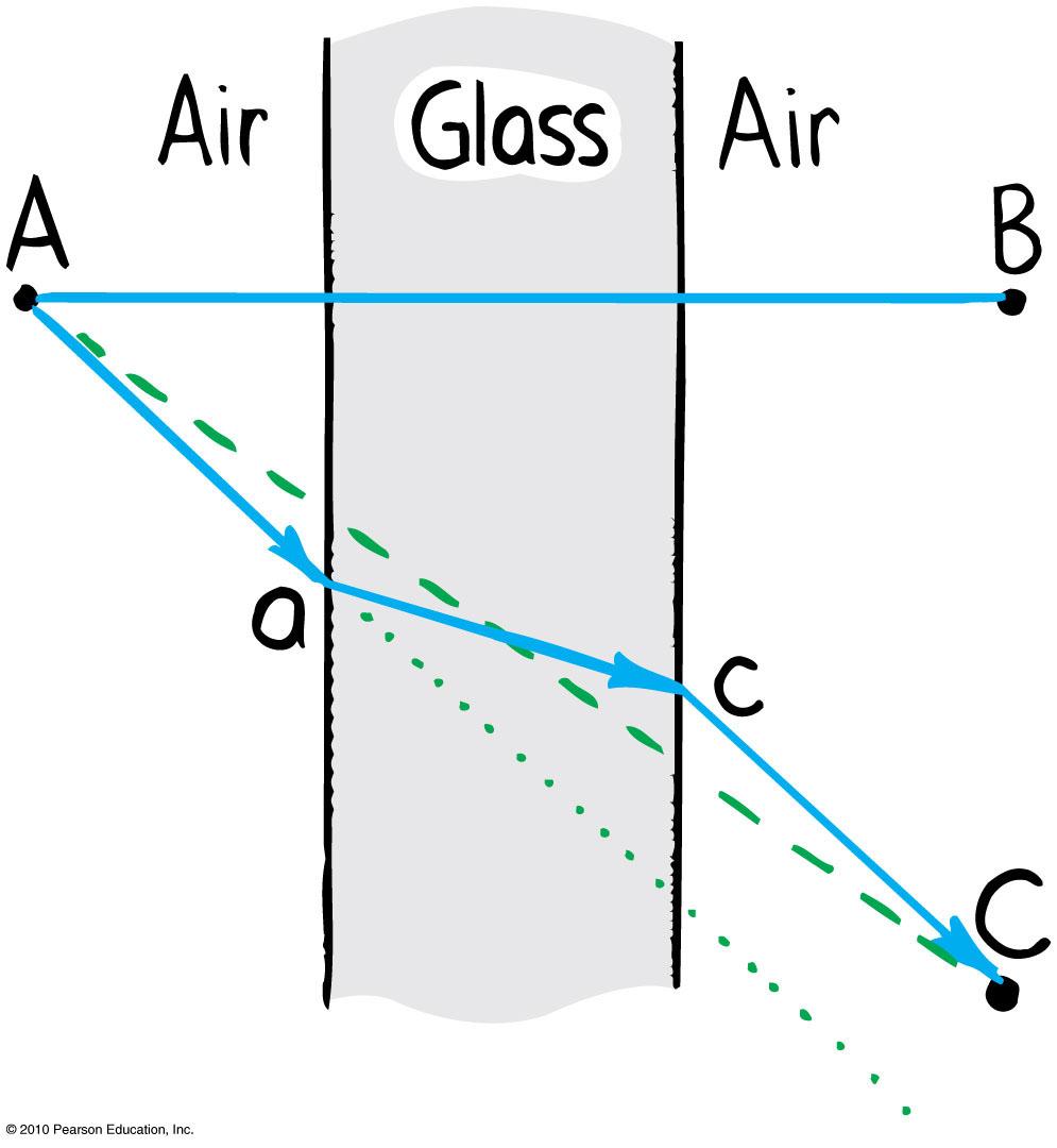 Refraction Light follows a less inclined path in the glass.