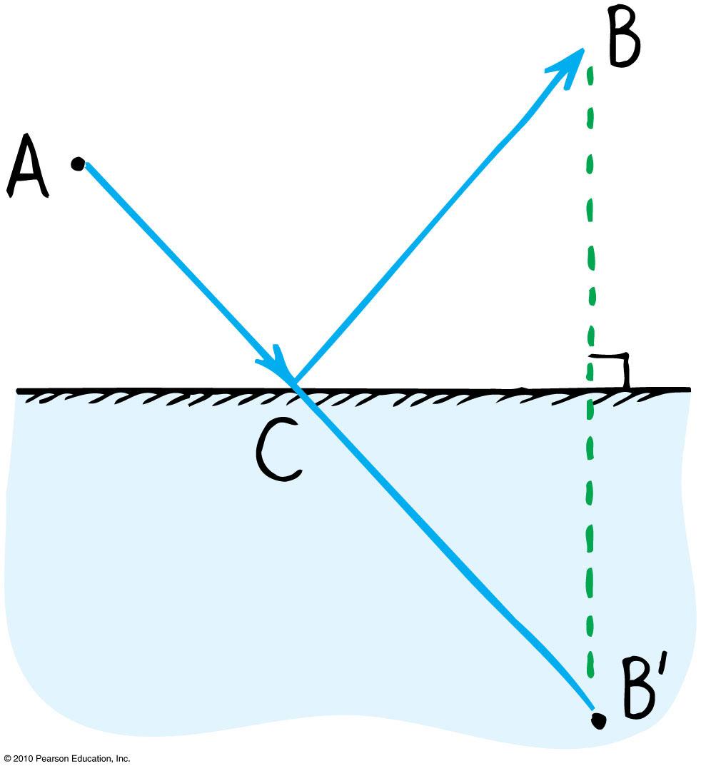 Principle of Least Time Finding the shortest time for light to go from A to B by reflecting off the mirror Construct, on the opposite side of the mirror, an artificial point, which is the same
