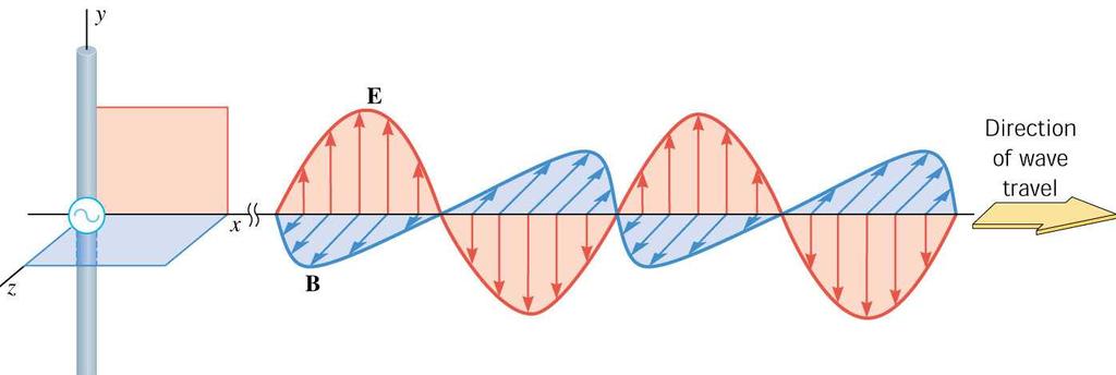 Light Waves E = Emax cos (kx ωt) B = Bmax cos (kx ωt) E c = = B 1 v= c/ n 0 0 Speed of