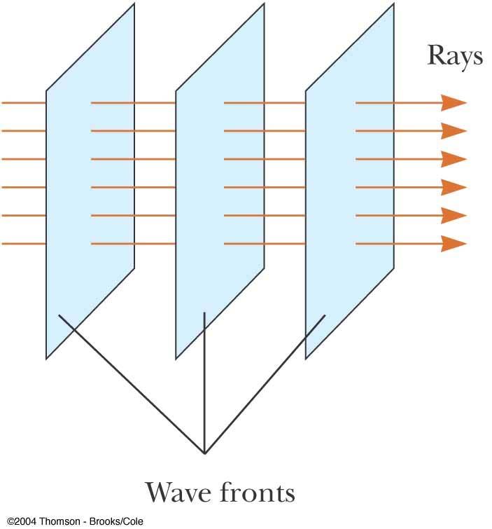 Ray Approximation The rays are straight lines perpendicular to the wave fronts With the ray