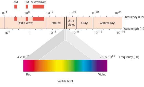 Where does light actually come from?