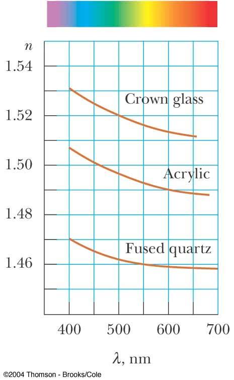 Variation of Index of Refraction with Wavelength The index of refraction for a material generally