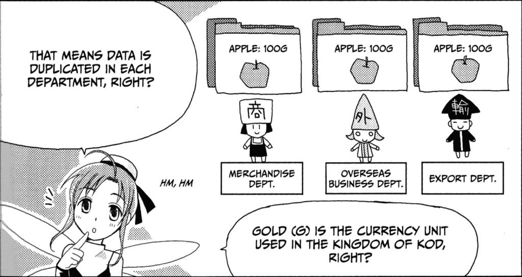 From the Manga Guide to Databases The Kingdom of Kod exports apples Price is 100G per container of apples Departments: Merchandise Overseas