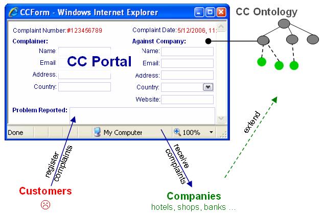 Ontology-based Applications (iii) Shared semantics in e-commerce Central customer complaining portal See http://www.jarrar.info/publications/mjarrar-ccform-chapter.pdf.htm CCForm Project (EU FP5).