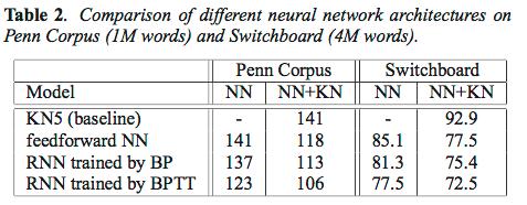 Perplexity Results KN5 = Count-based language model with Kneser-Ney smoothing & 5-grams