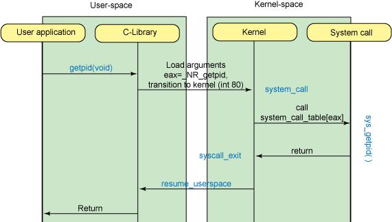 System Call 2 A way for user-space programs to interact with the kernel System Call