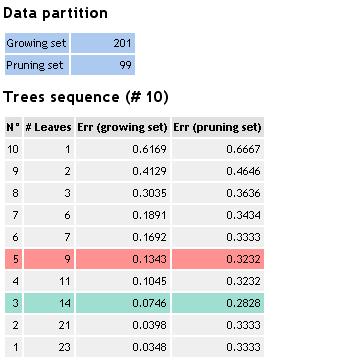 The tree which minimizes the error rate on the pruning set is highlighted in green. It has 14 leaves. Its error rate is 28.28%.