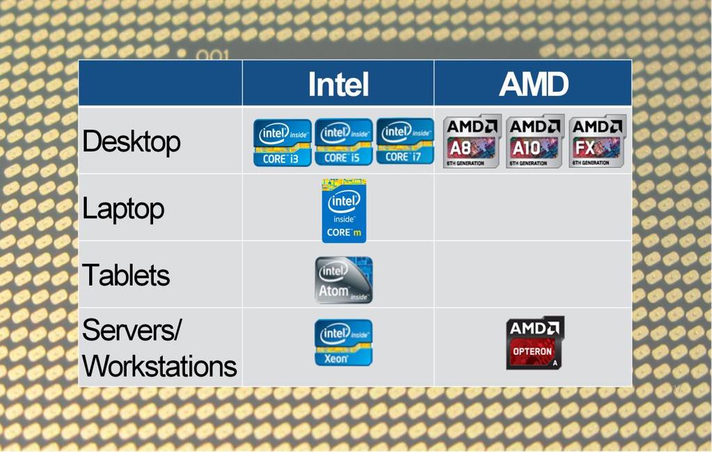 In the consumer market, there are two main processor manufacturers, Intel and AMD. Their products are compatible, so we can execute the same instruction set in all of them.