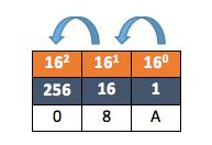 In the hexadecimal counting system, the digits 0, 1, 2, 3, 4, 5, 6, 7, 8, 9 are used to represent 1 9 and then the characters A, B, C, D, E and F are used to represent 10 15.