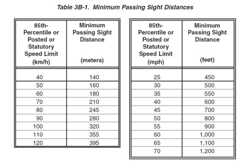 MUTCD Passing Sight Distance Homework (±3 hours) Due: Next Class 1. What is the maximum allowable degree of curvature, D, assuming e=6% for a 30 mph curve?