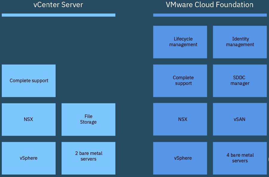 IBM Cloud for VMware solutions VMware vcenter Server on IBM Cloud offering is a partner to Cloud Foundation as a more customizable, basic virtualization environment that uses the IBM cloud