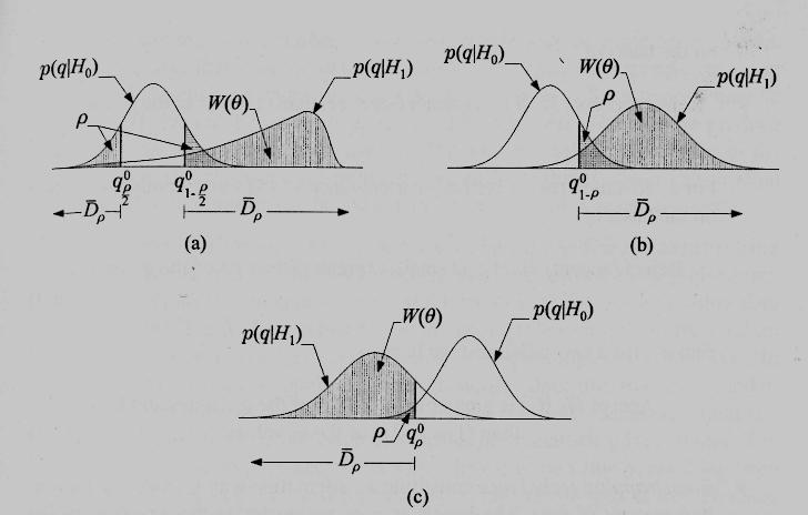 Figure 3. Confidence interval for (a) two-tailed index, (b) right-tailed index, (c) left-tailed index, where q 0 p is the ρ proportion of q under hypothesis Η 0. (Theodoridis & Koutroubas, 999) 4.