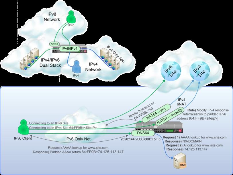 11 F5 IPv6 Solution Services Professional Services offering that enables a seamlessly transition to an IPv6 world as part of a
