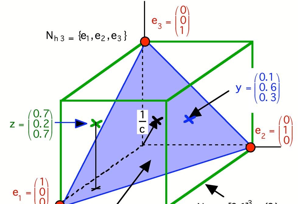 Unipolar Label Vectors @ c = 3 Crisp = Vertices N h3 Fuzzy or Probabilistic = Triangle