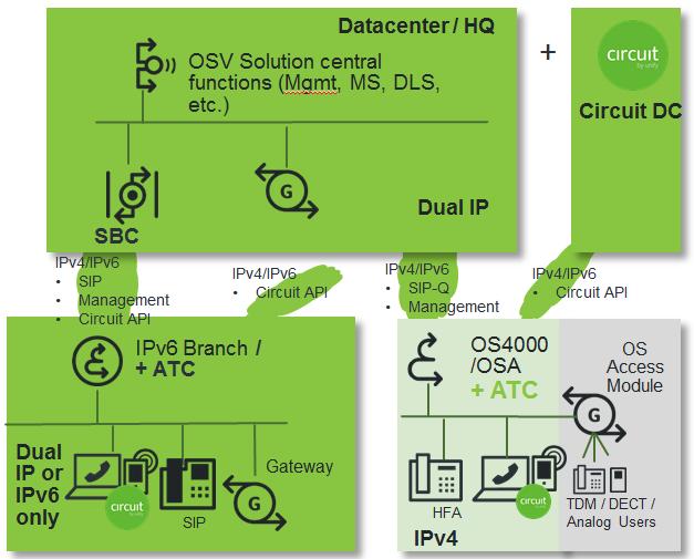 Hybrid Cloud Typically OSV and/or OS4000 are residing on-prem / in private datacenters, with Circuit services being added from the Cloud. I.e. we are talking about a hybrid deployment type in this scenario.