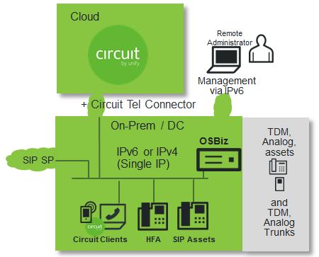 Figure: Small Medium Enterprise, with Circuit from Cloud Planned IPv6 OSBiz solution enablement timeline: OSBiz and all its solution components will support IPv6 (on Roadmap for 2017/18, focusing