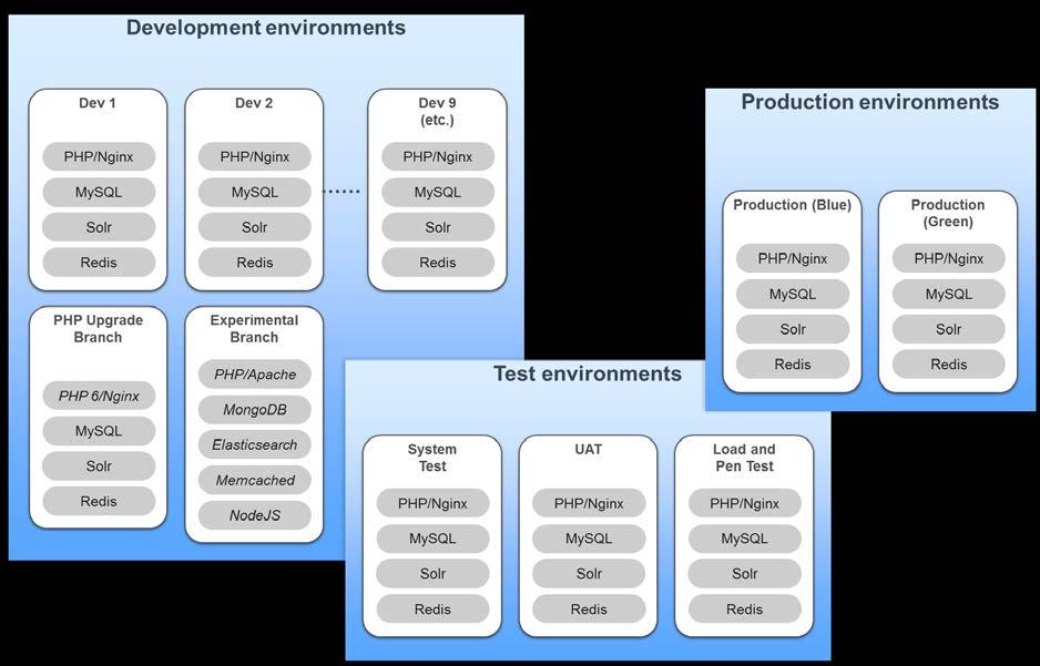 platform Development Process Optimization For Drupal centric projects Introduction This document explains how Platform impacts your Drupal centric project development process.